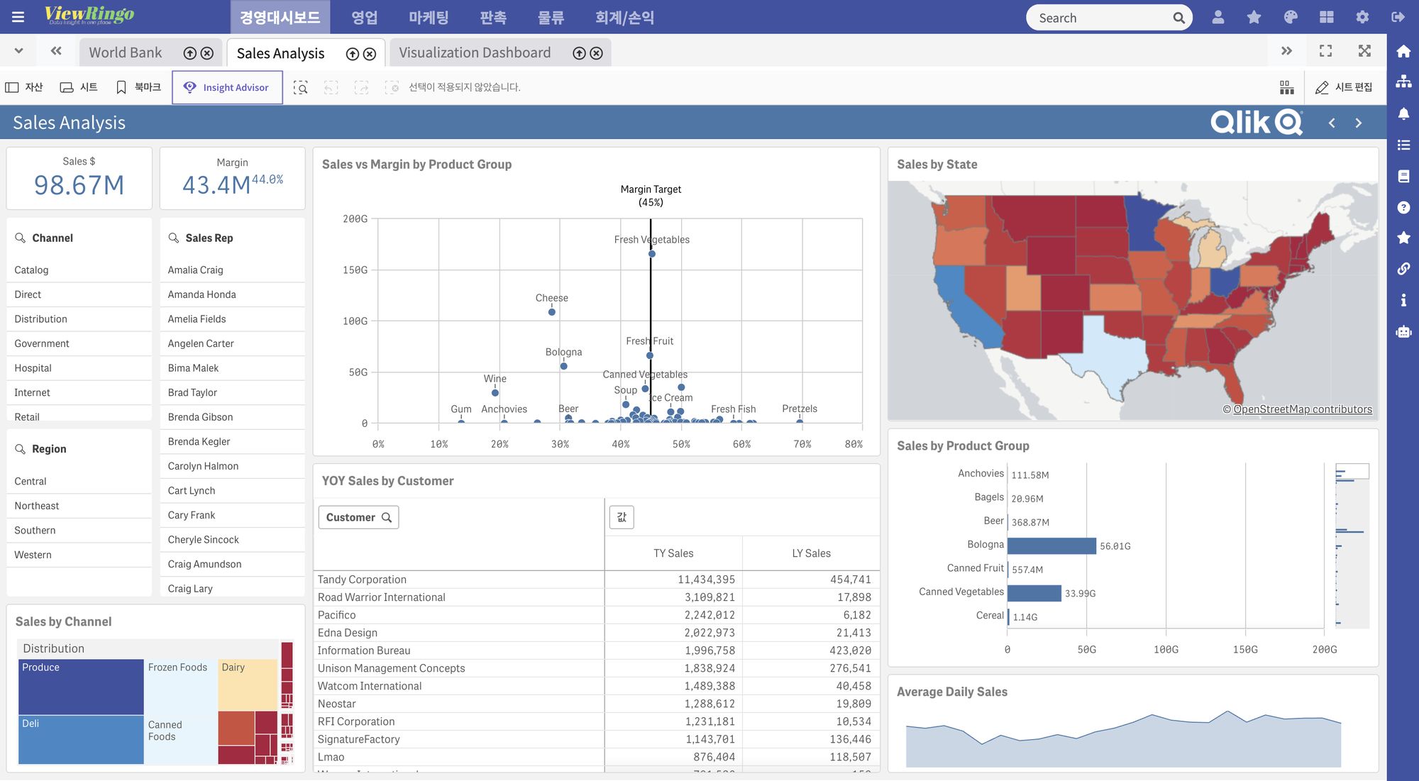 Qlik Sense sales analysis sheet opened in the ViewRingo portal