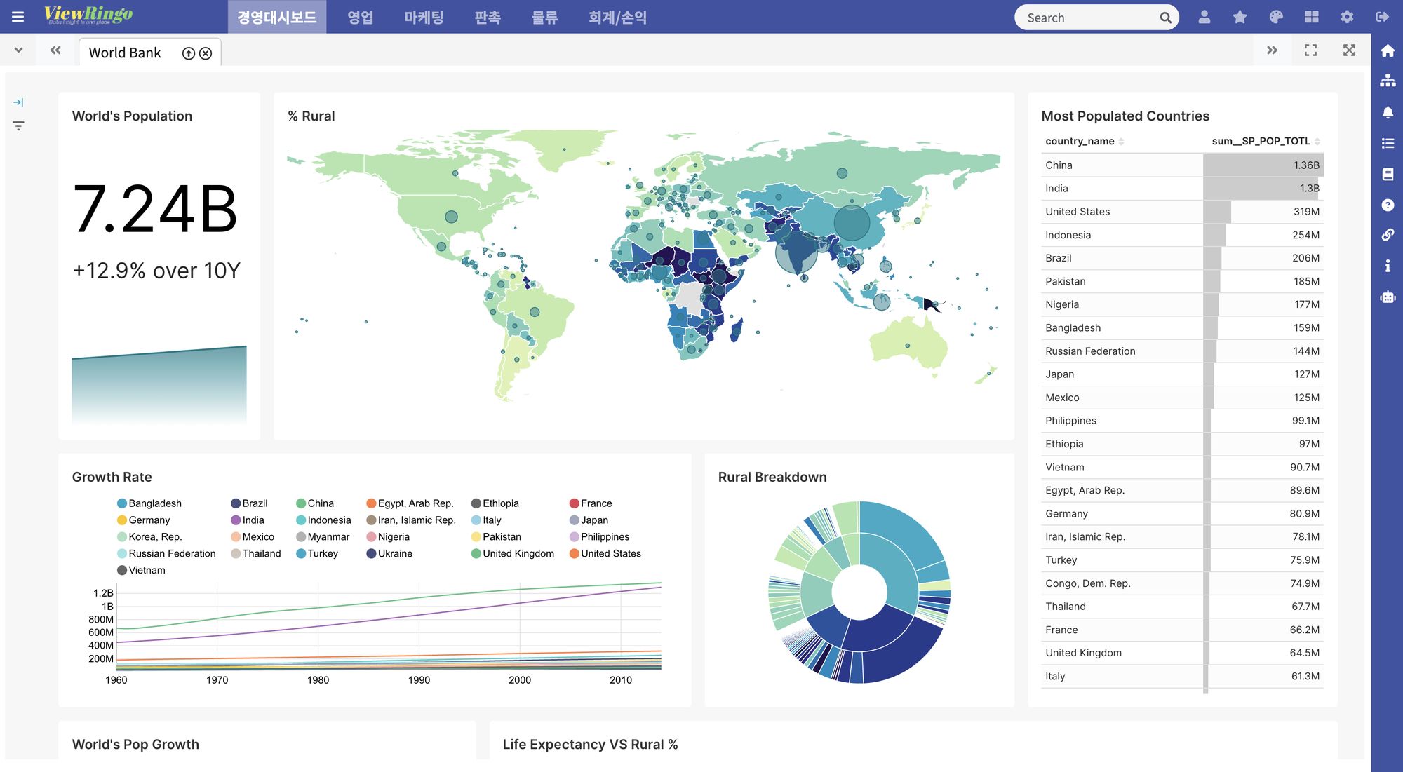 Apache Superset population dashboard opened in the ViewRingo portal